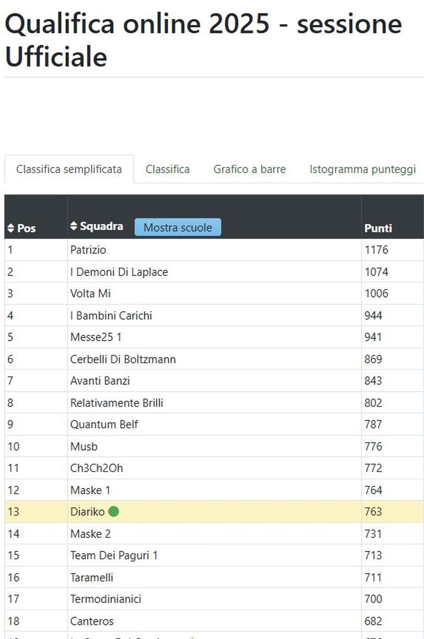 Classifica